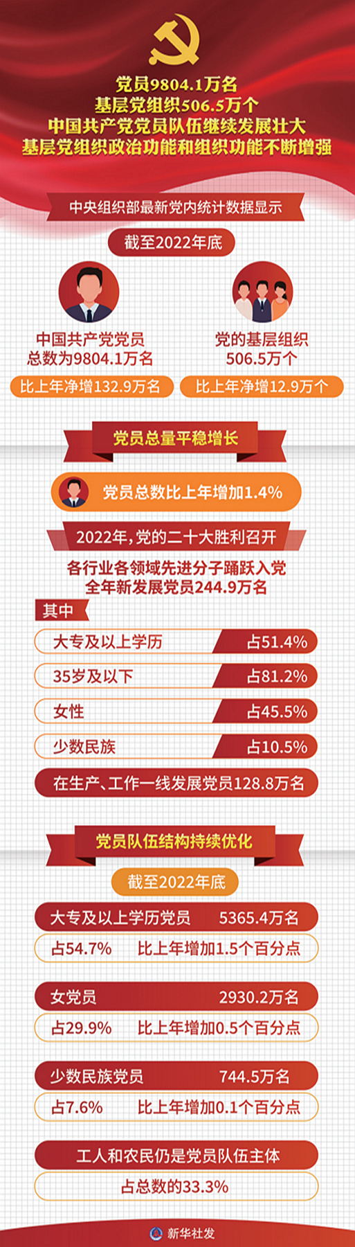 中央组织部最新党内统计数据显示,截至2022年底,中国共产党党员总数为9804.1万名,比上年净增132.9万名。党的基层组织506.5万个,比上年净增12.9万个。历经百年风雨和新时代10年革命性锻造,中国共产党更加坚强有力、更加充满活力,党的组织体系日益严密,党的执政根基不断巩固。